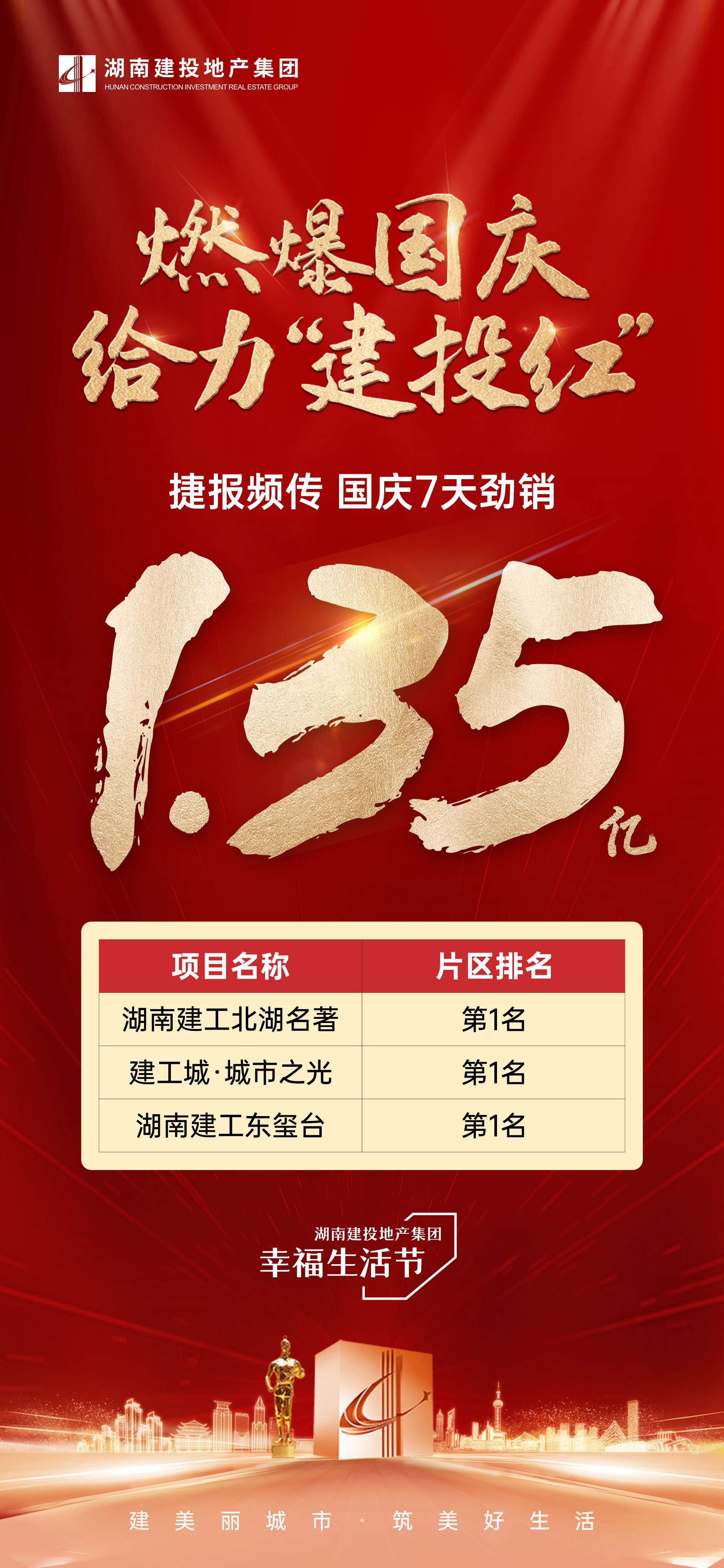 劲销1.35亿！湖南建投地产集团国庆黄金周销售业绩振奋人心