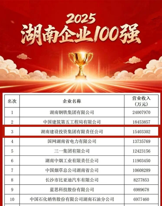 位居全省第三！湖南建投集团上榜2025湖南企业100强